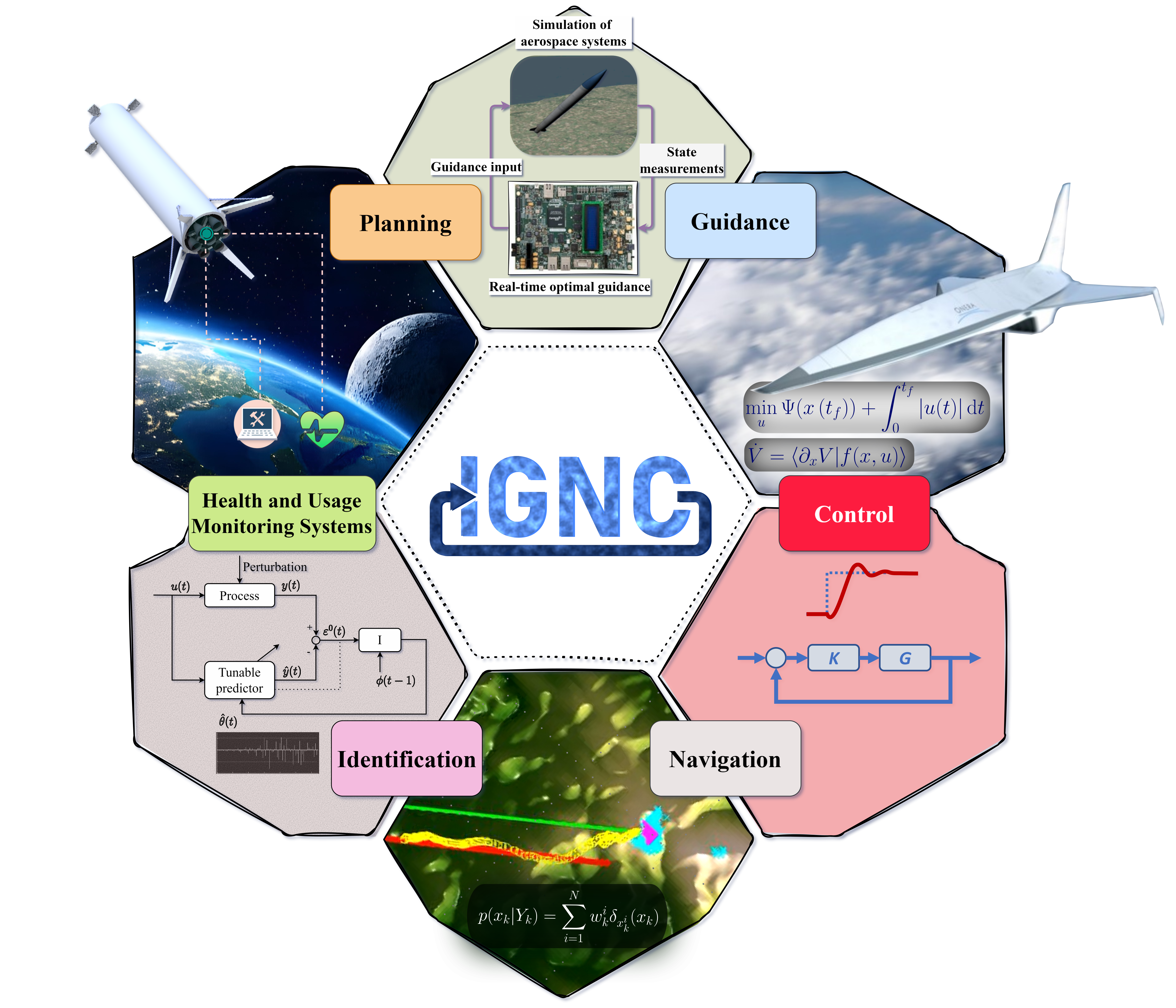 Identification, Guidage, Navigation, Contrôle