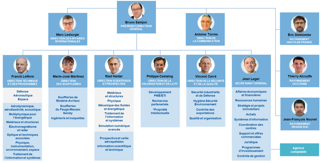 Organizational chart 2024