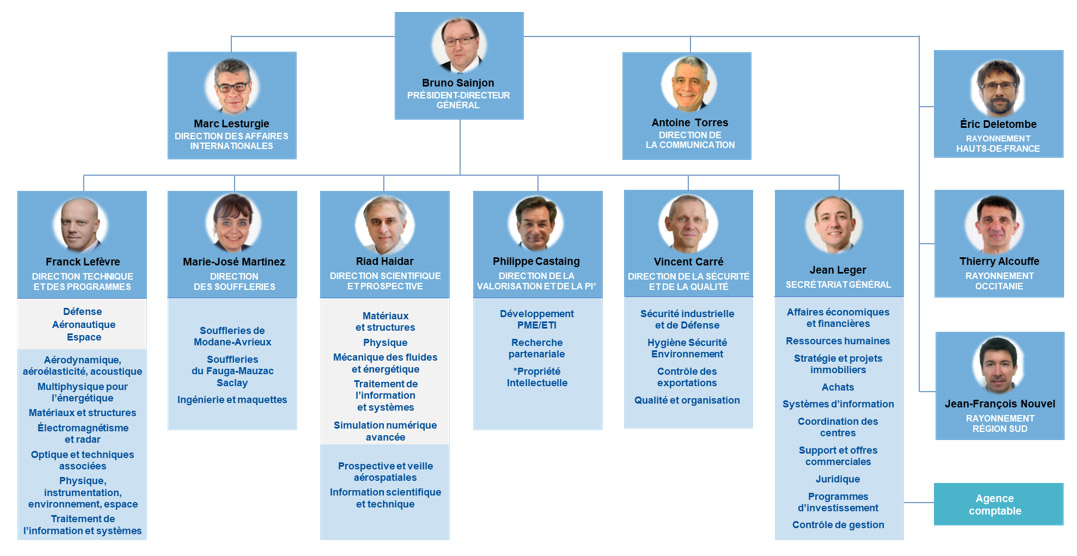 Organigramme ONERA 2024