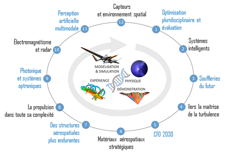 12 Défis scientifiques et techniques structurent le Plan Stratégique Scientifique de l’ONERA